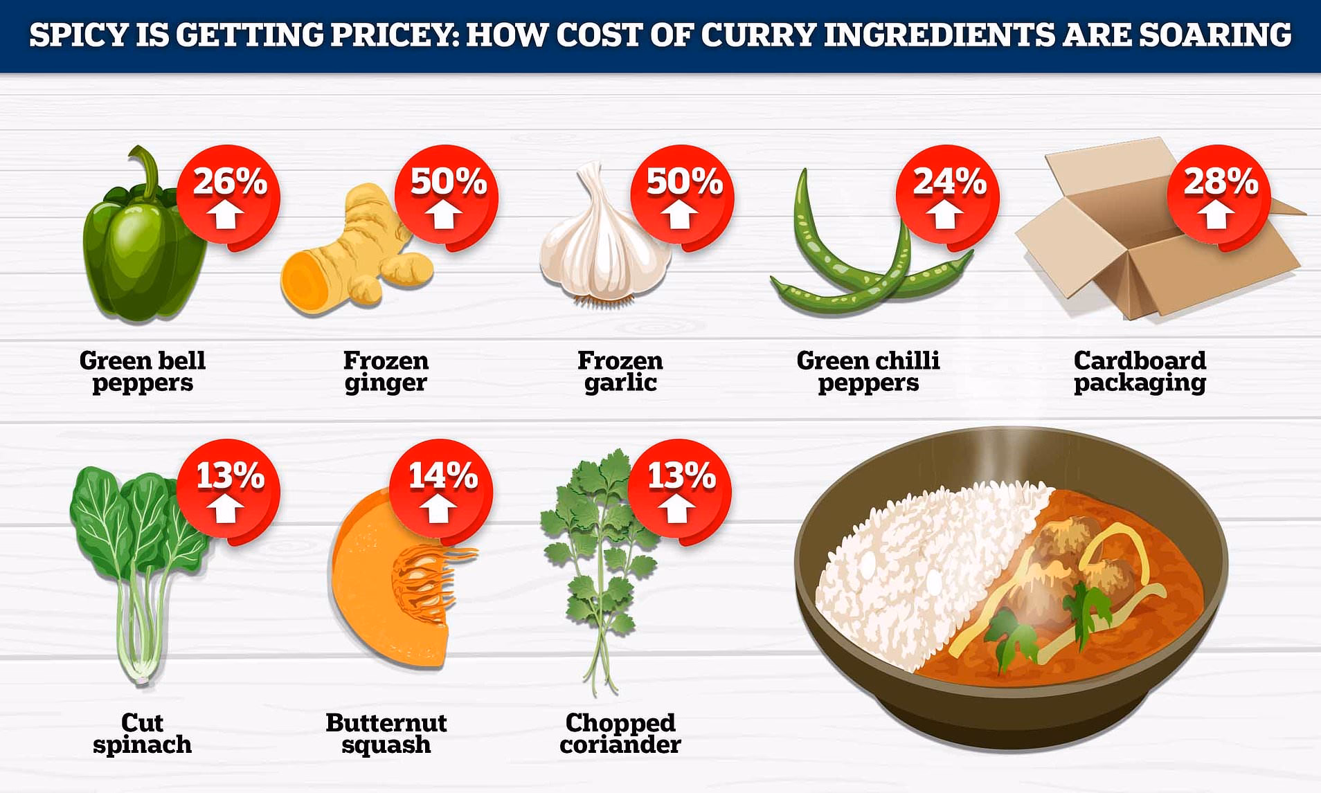 Is the cost-of-living crisis putting 50 per cent on Curry prices?