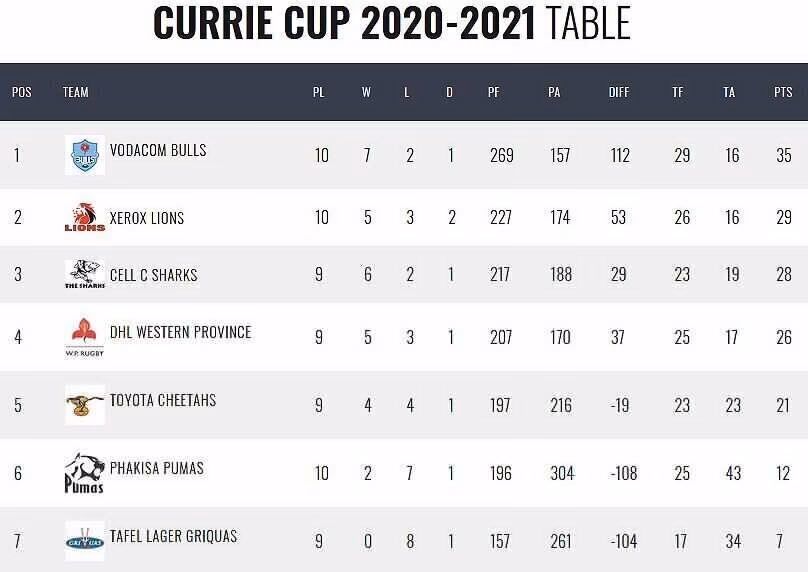 Who won the Currie Cup?