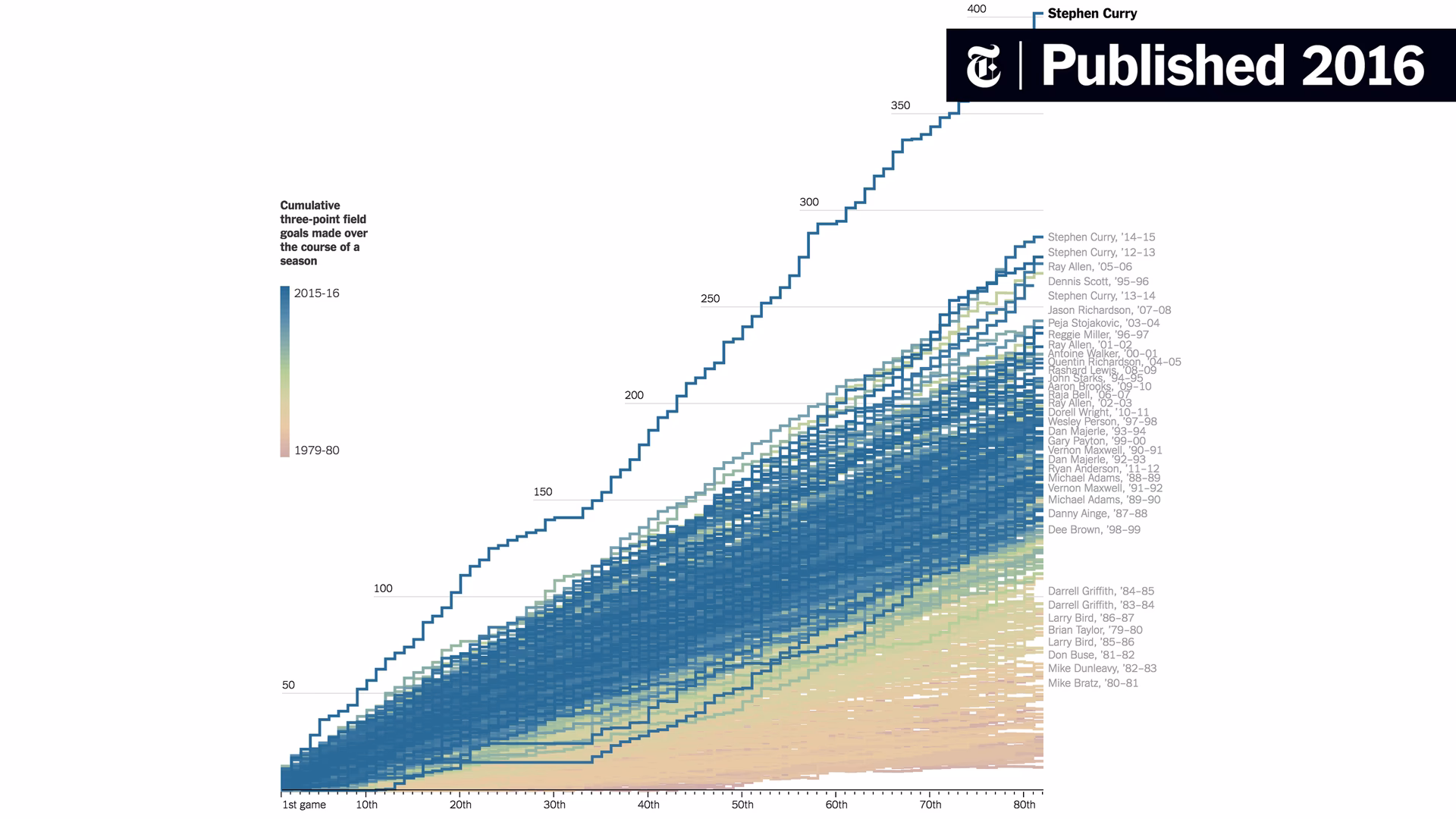How many games has Stephen Curry played in his career?