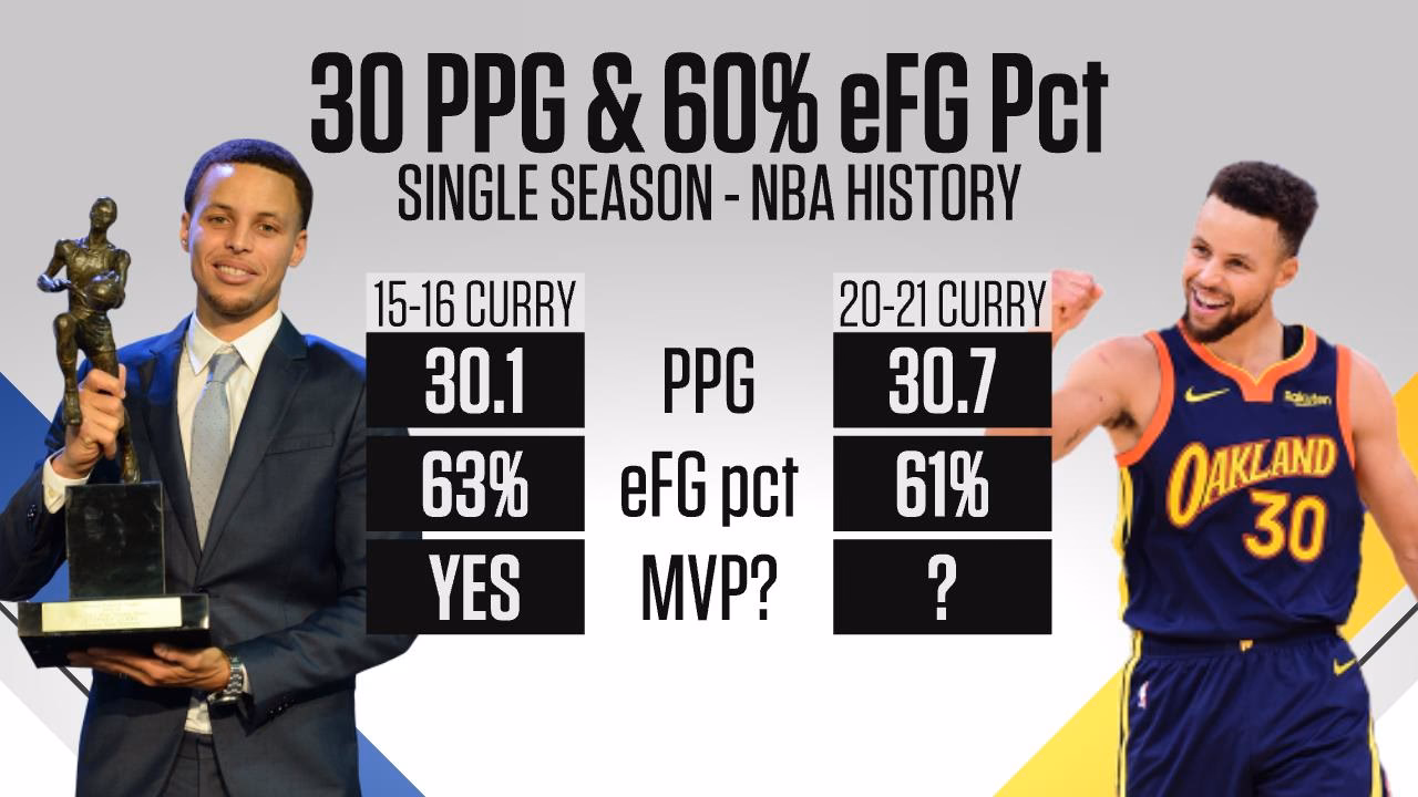 How many rebounds does Stephen Curry have?