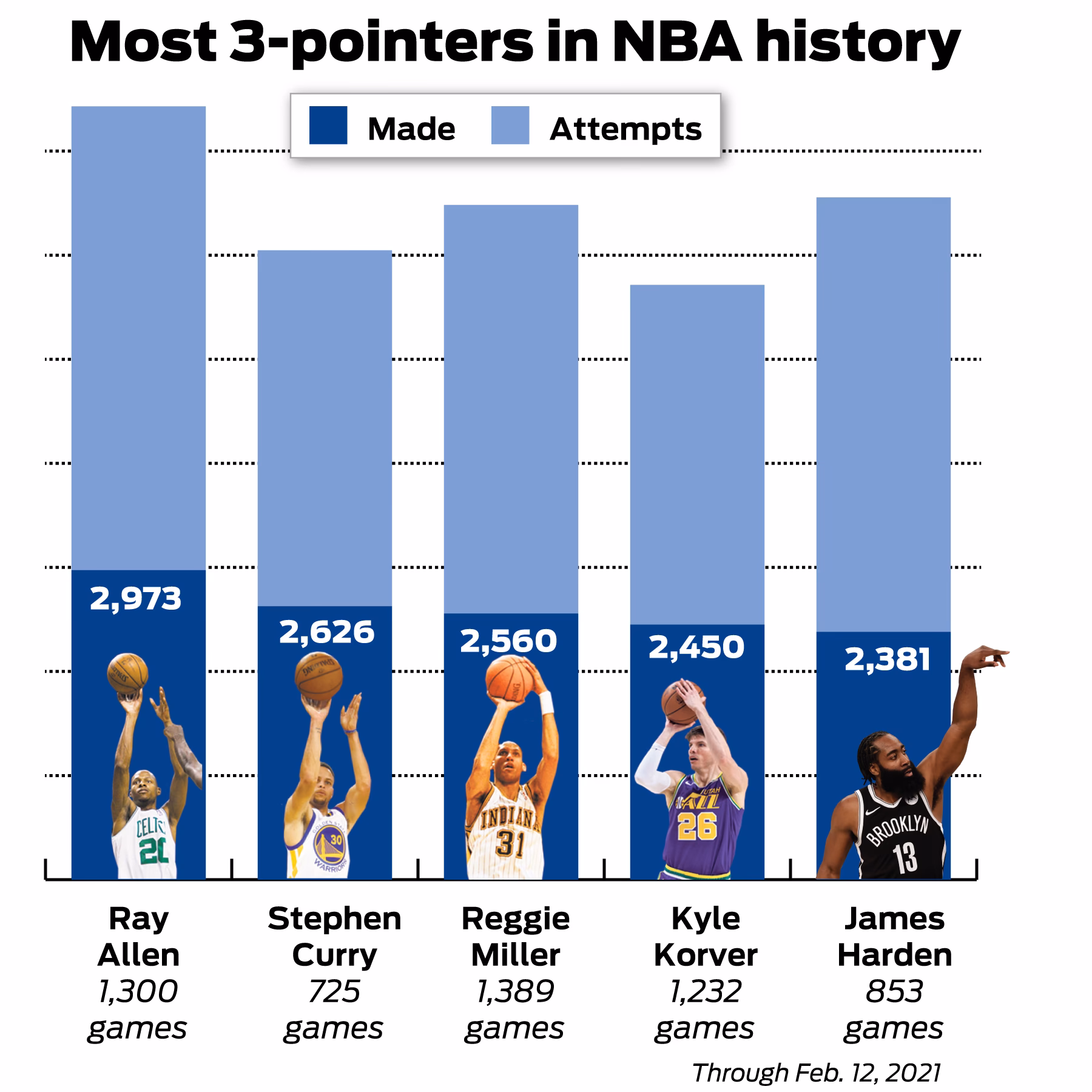 Is Stephen Curry the greatest shooter in NBA history?