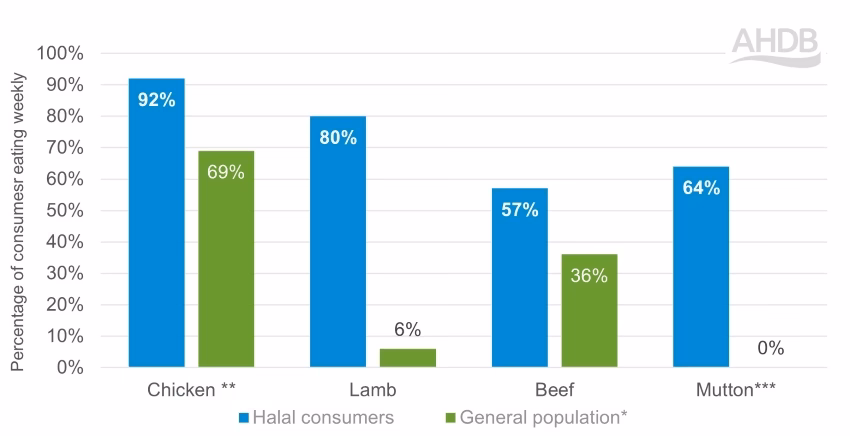 Why is halal food important for Muslim consumers?