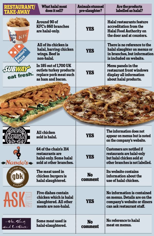 Are meat and poultry halal?