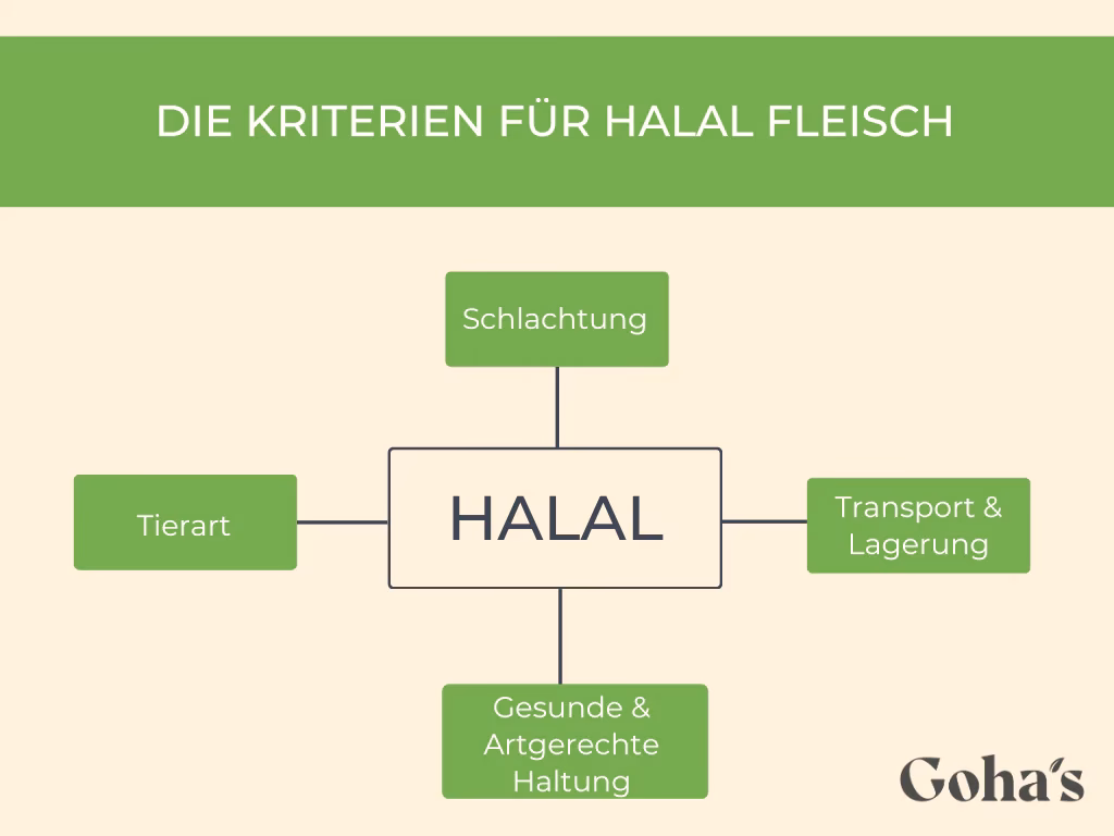 Was ist eine Halal-Schlachtung?