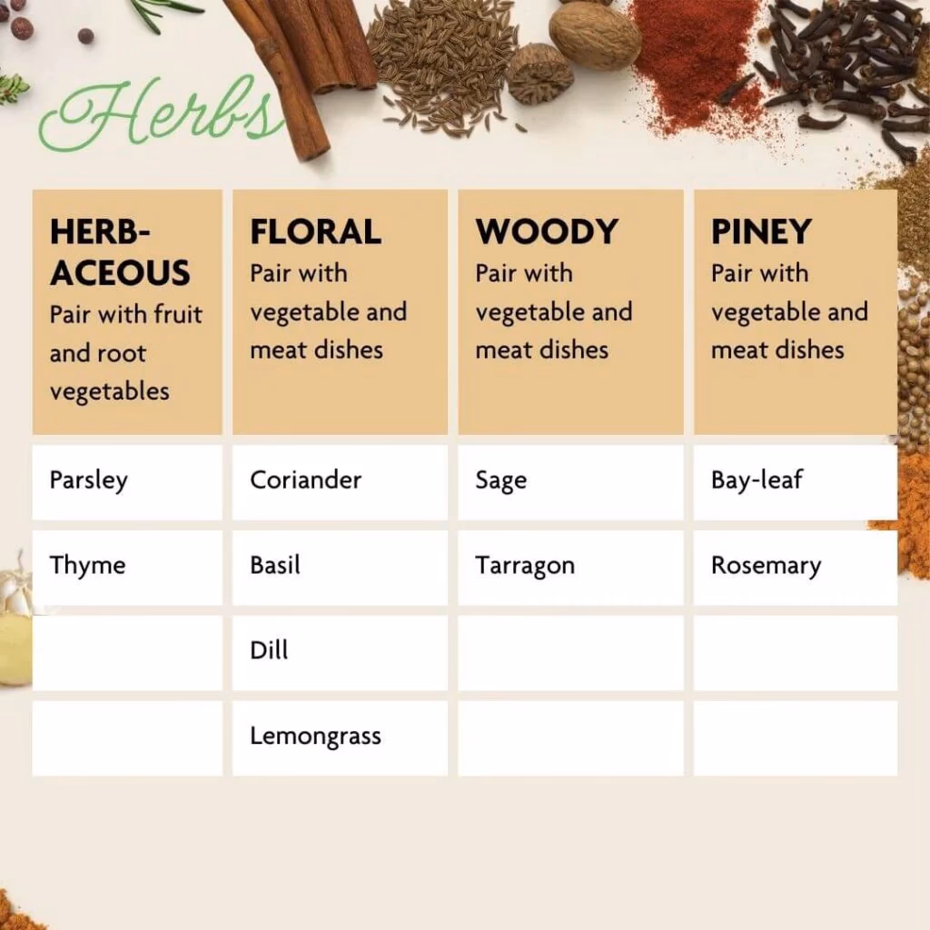 When can babies eat herbs & spices?